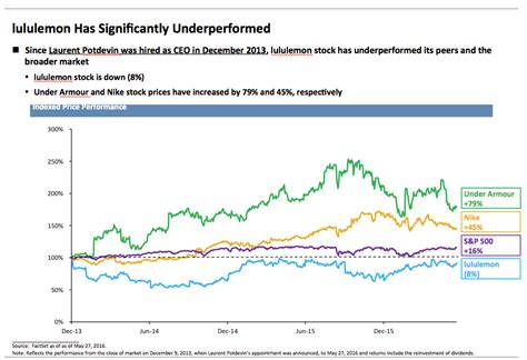 lululemon shareholder portal.